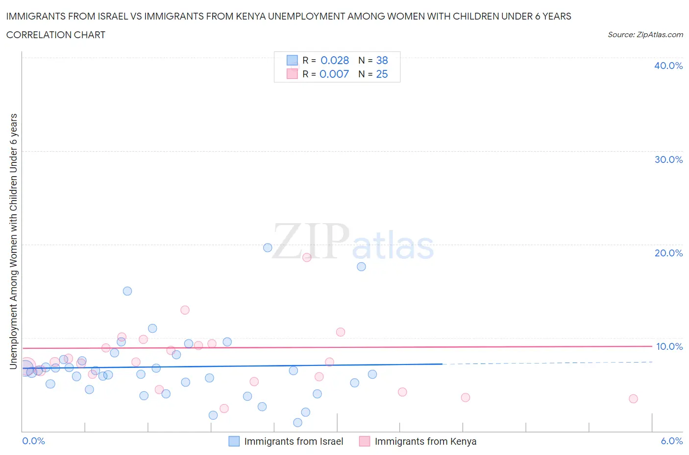 Immigrants from Israel vs Immigrants from Kenya Unemployment Among Women with Children Under 6 years