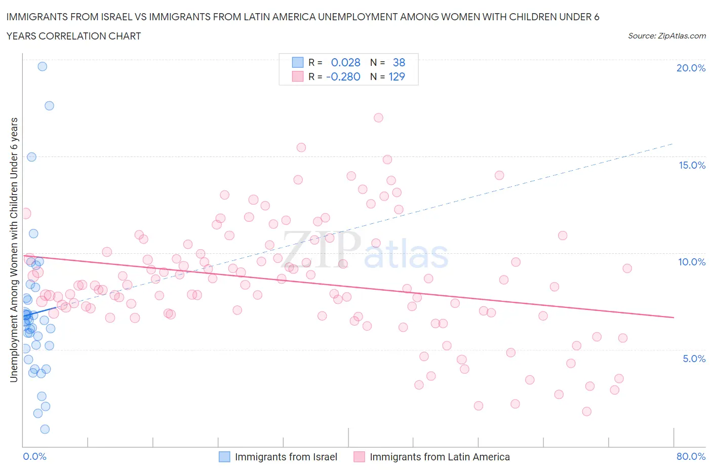 Immigrants from Israel vs Immigrants from Latin America Unemployment Among Women with Children Under 6 years