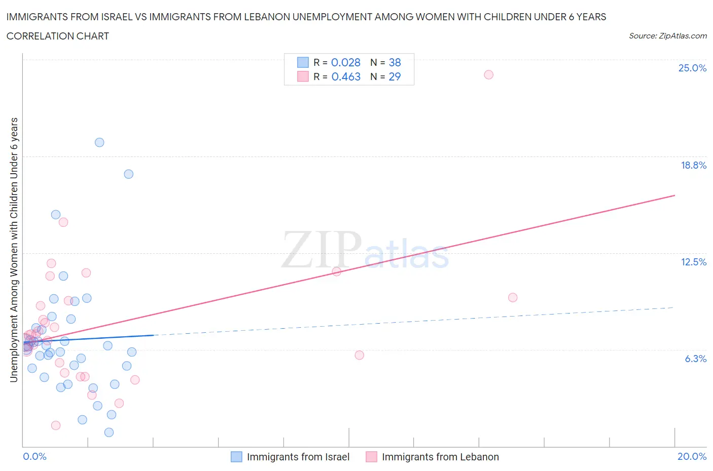 Immigrants from Israel vs Immigrants from Lebanon Unemployment Among Women with Children Under 6 years