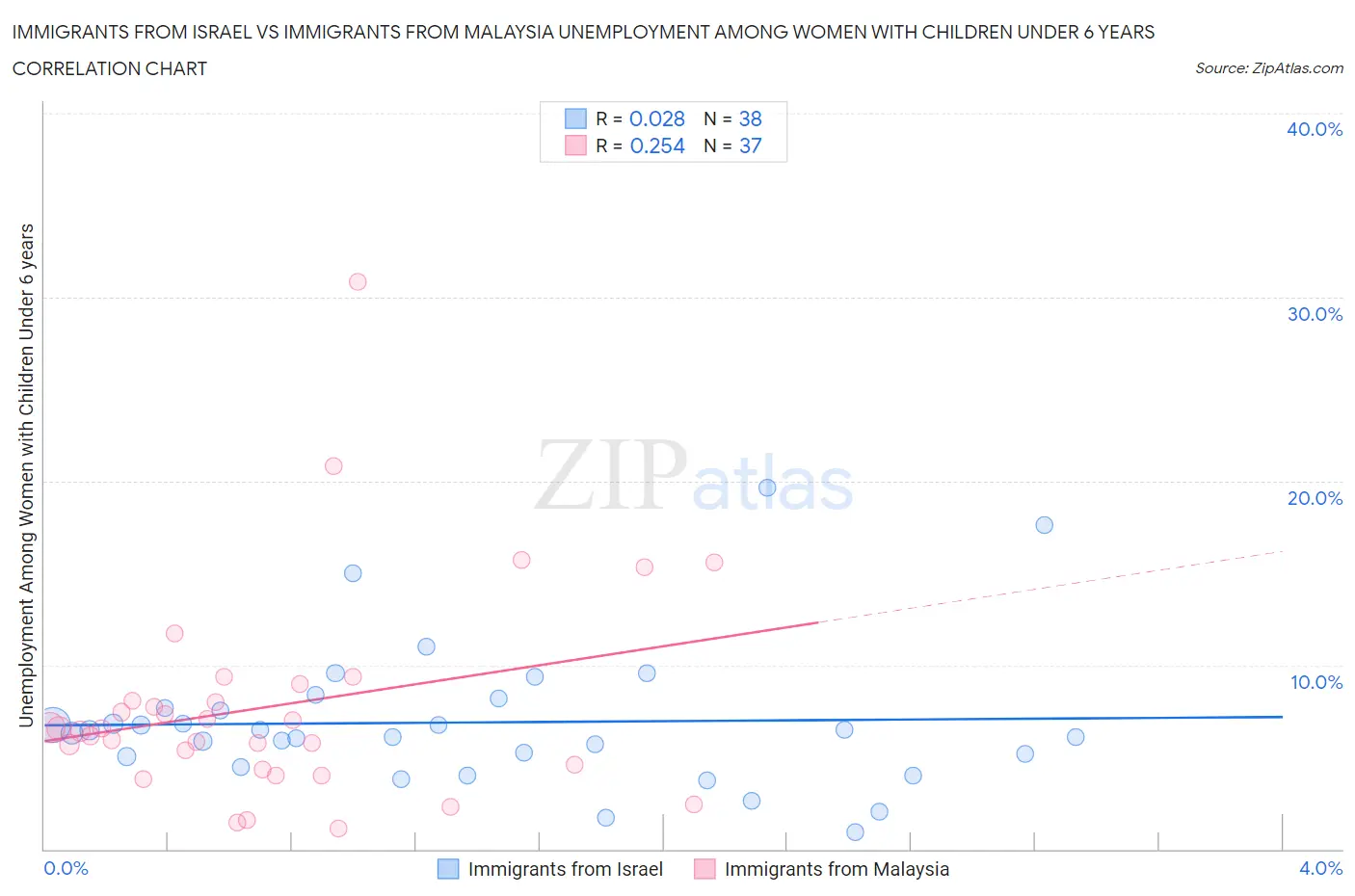 Immigrants from Israel vs Immigrants from Malaysia Unemployment Among Women with Children Under 6 years