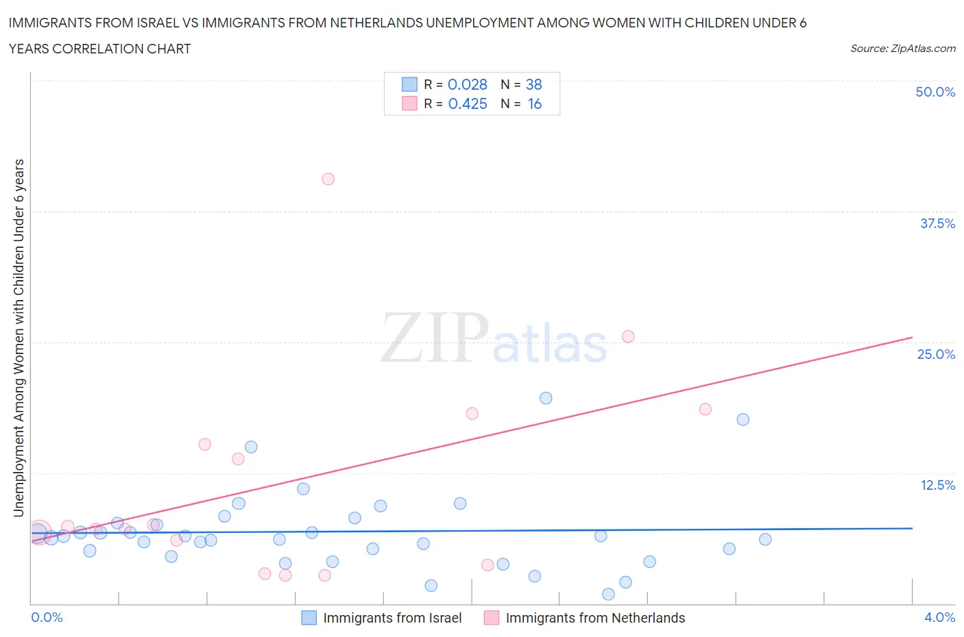 Immigrants from Israel vs Immigrants from Netherlands Unemployment Among Women with Children Under 6 years