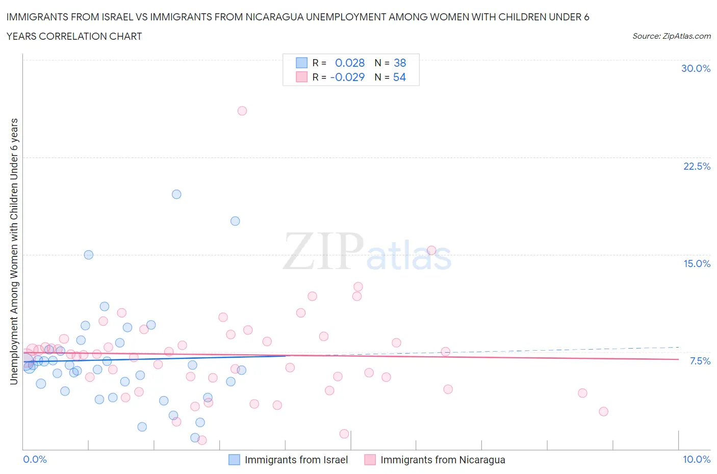 Immigrants from Israel vs Immigrants from Nicaragua Unemployment Among Women with Children Under 6 years