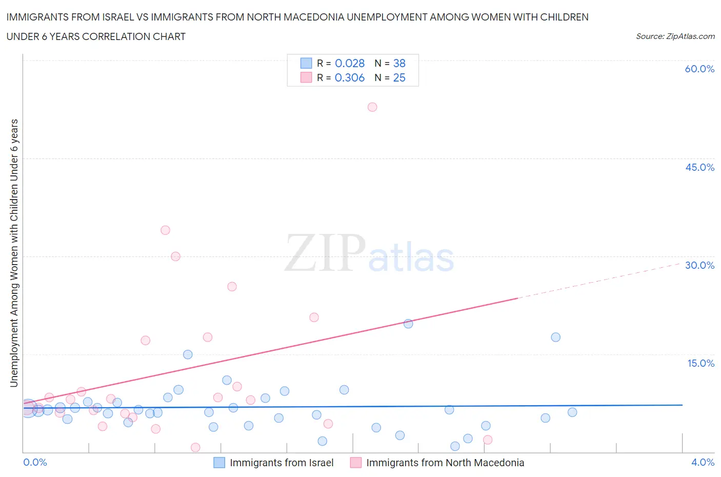 Immigrants from Israel vs Immigrants from North Macedonia Unemployment Among Women with Children Under 6 years