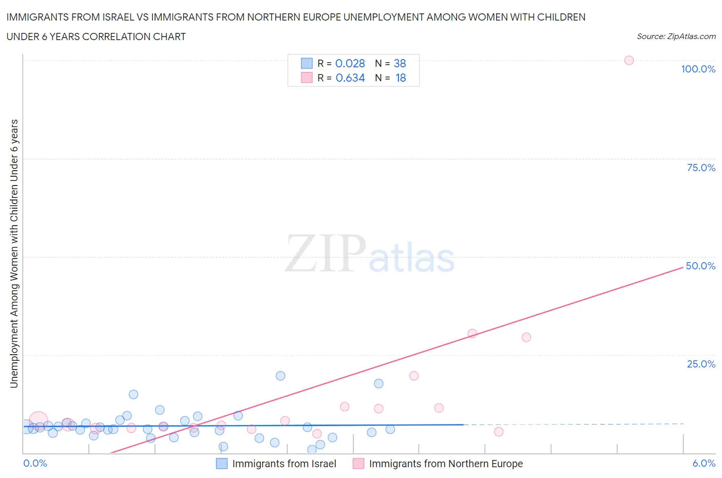 Immigrants from Israel vs Immigrants from Northern Europe Unemployment Among Women with Children Under 6 years