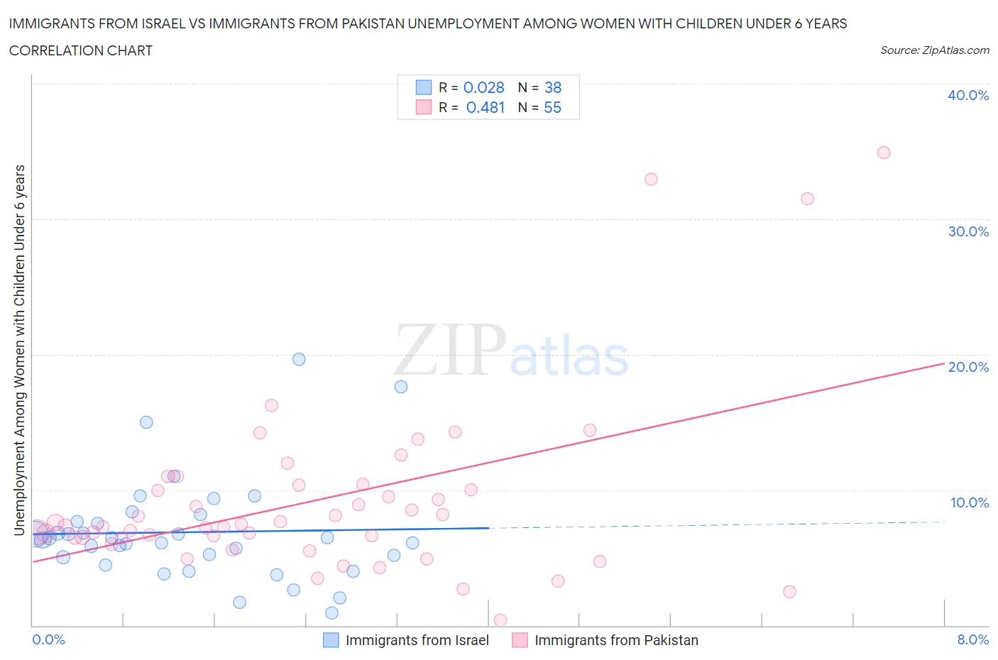 Immigrants from Israel vs Immigrants from Pakistan Unemployment Among Women with Children Under 6 years