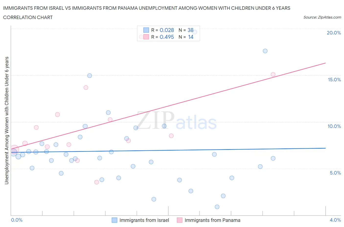 Immigrants from Israel vs Immigrants from Panama Unemployment Among Women with Children Under 6 years