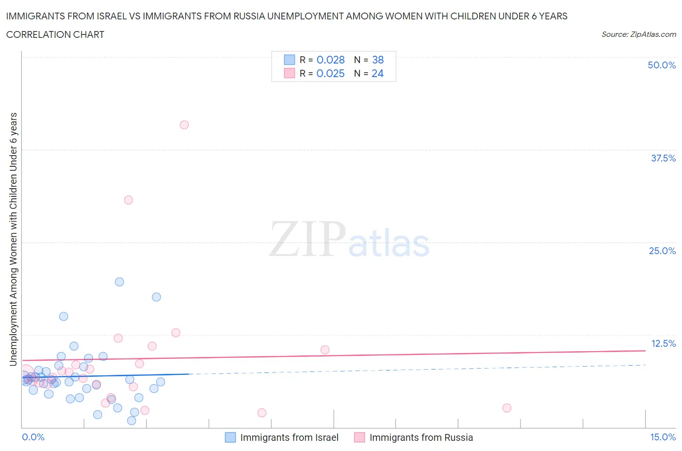 Immigrants from Israel vs Immigrants from Russia Unemployment Among Women with Children Under 6 years