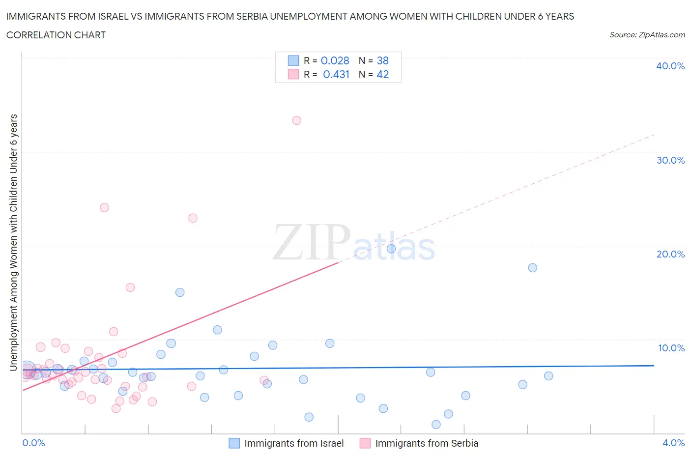 Immigrants from Israel vs Immigrants from Serbia Unemployment Among Women with Children Under 6 years