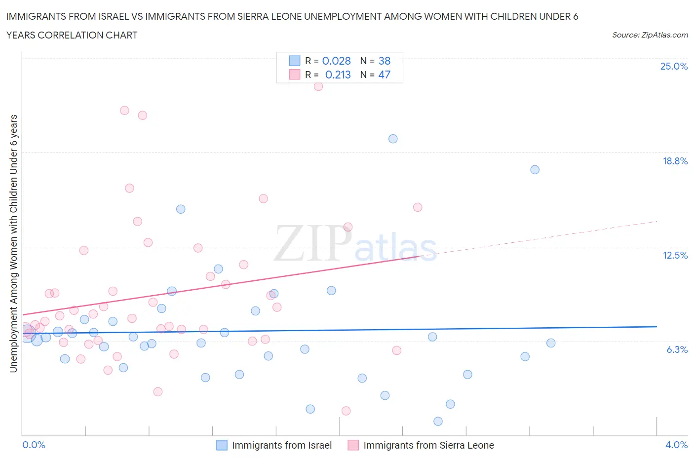 Immigrants from Israel vs Immigrants from Sierra Leone Unemployment Among Women with Children Under 6 years