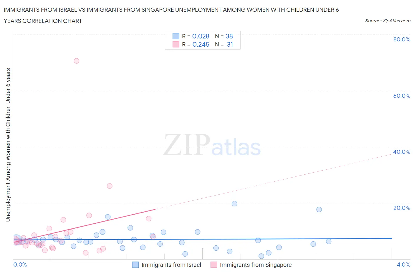 Immigrants from Israel vs Immigrants from Singapore Unemployment Among Women with Children Under 6 years