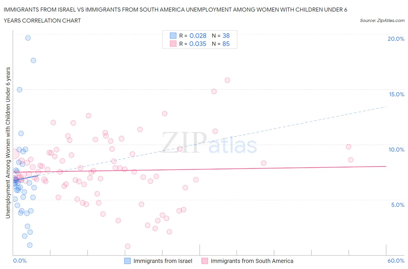 Immigrants from Israel vs Immigrants from South America Unemployment Among Women with Children Under 6 years