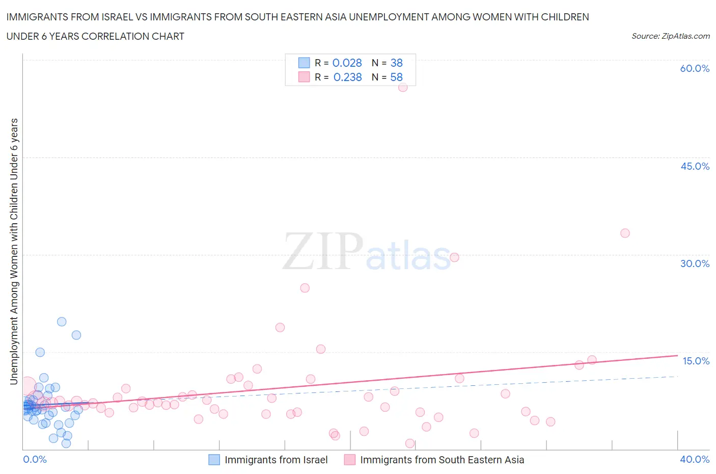 Immigrants from Israel vs Immigrants from South Eastern Asia Unemployment Among Women with Children Under 6 years