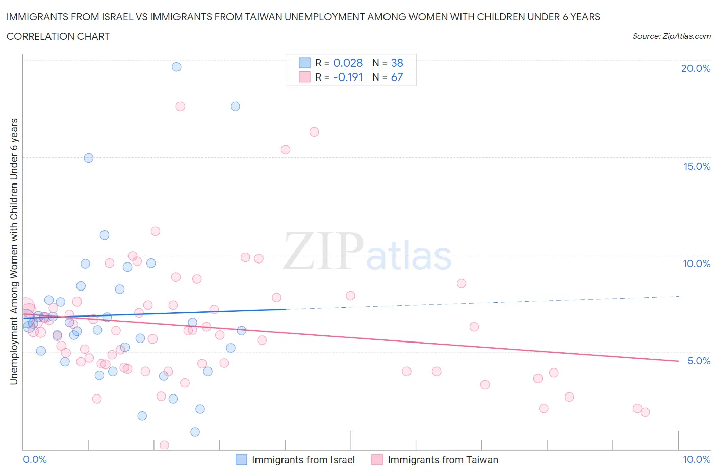 Immigrants from Israel vs Immigrants from Taiwan Unemployment Among Women with Children Under 6 years