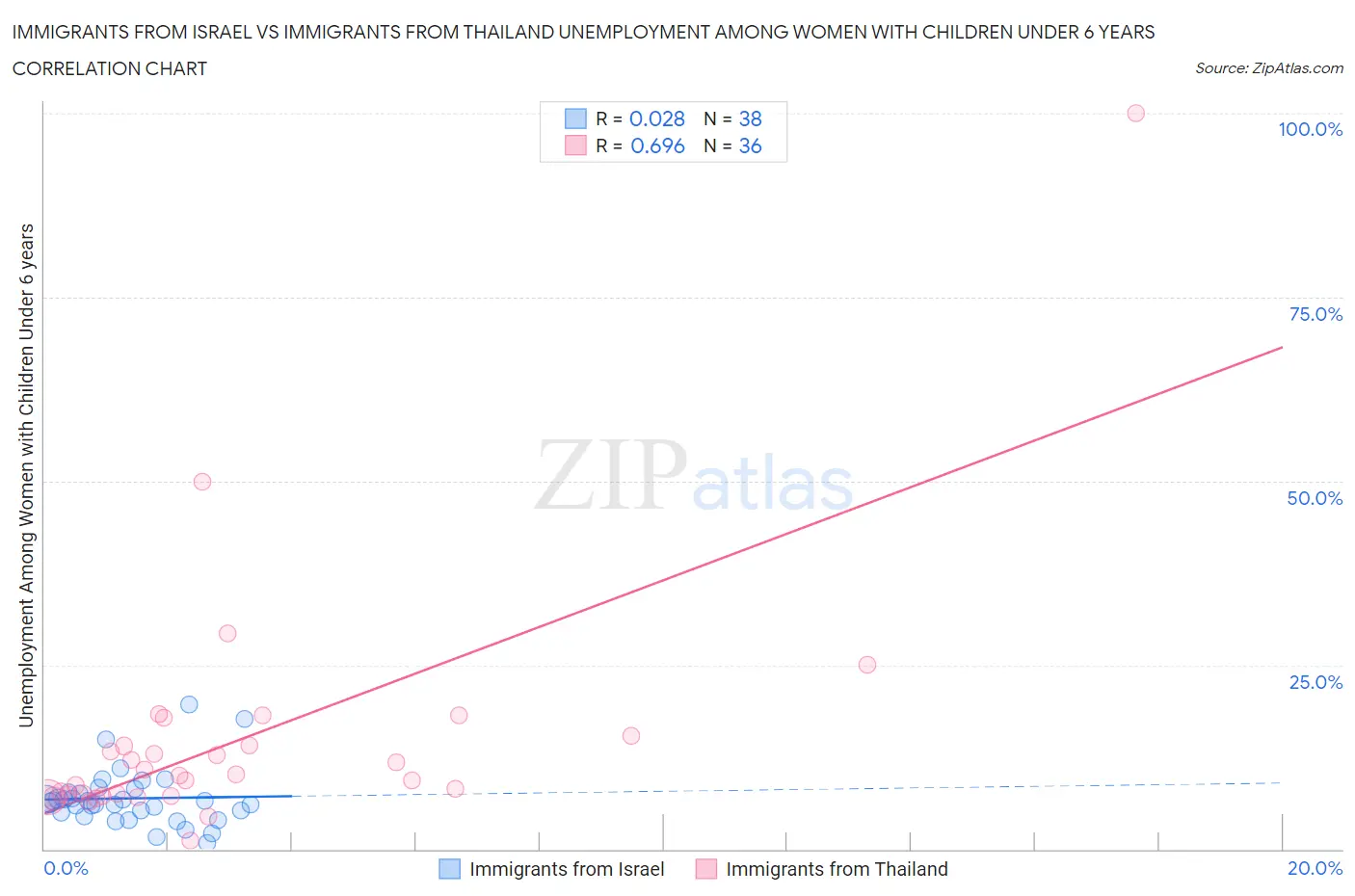 Immigrants from Israel vs Immigrants from Thailand Unemployment Among Women with Children Under 6 years
