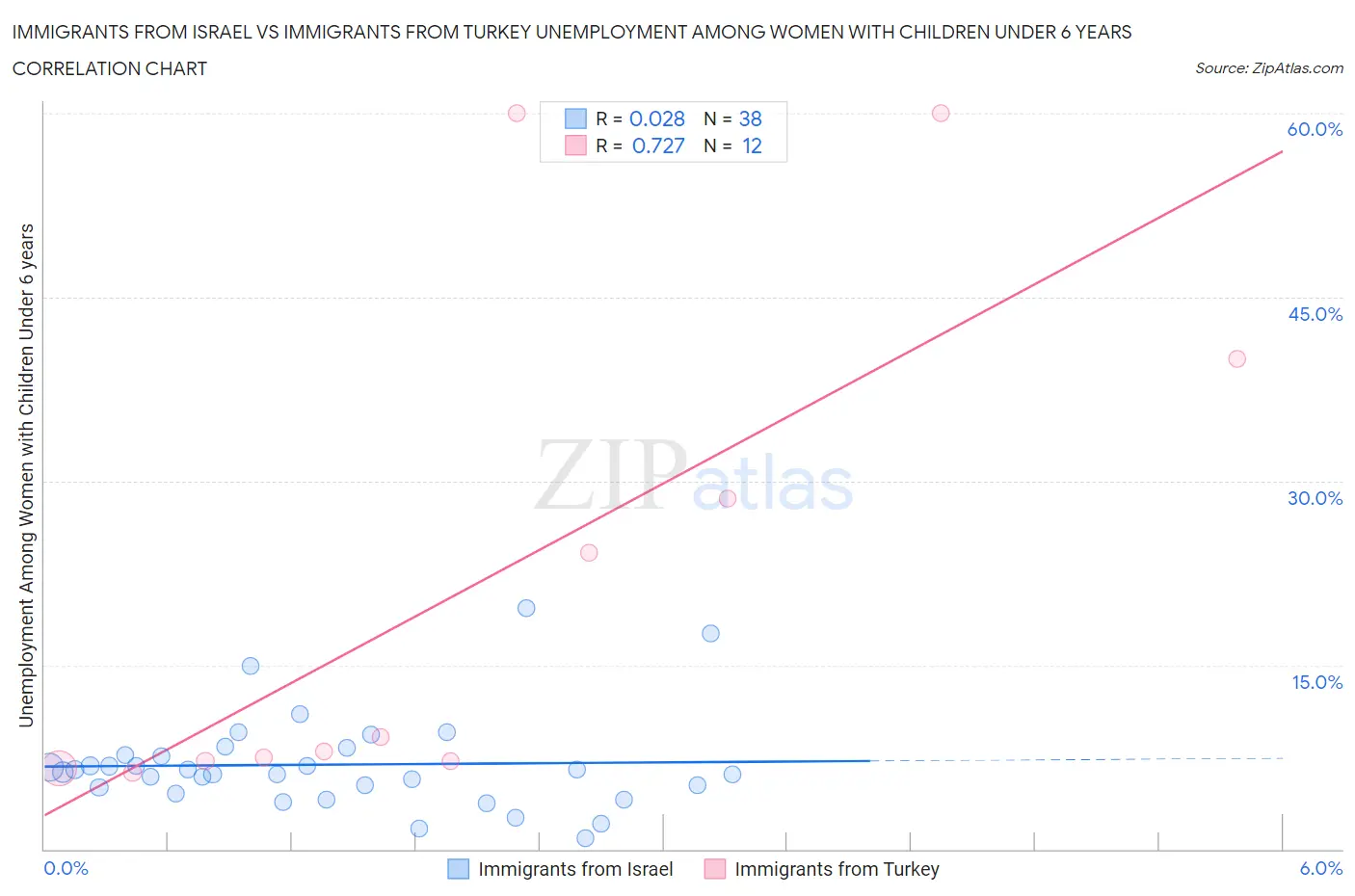 Immigrants from Israel vs Immigrants from Turkey Unemployment Among Women with Children Under 6 years