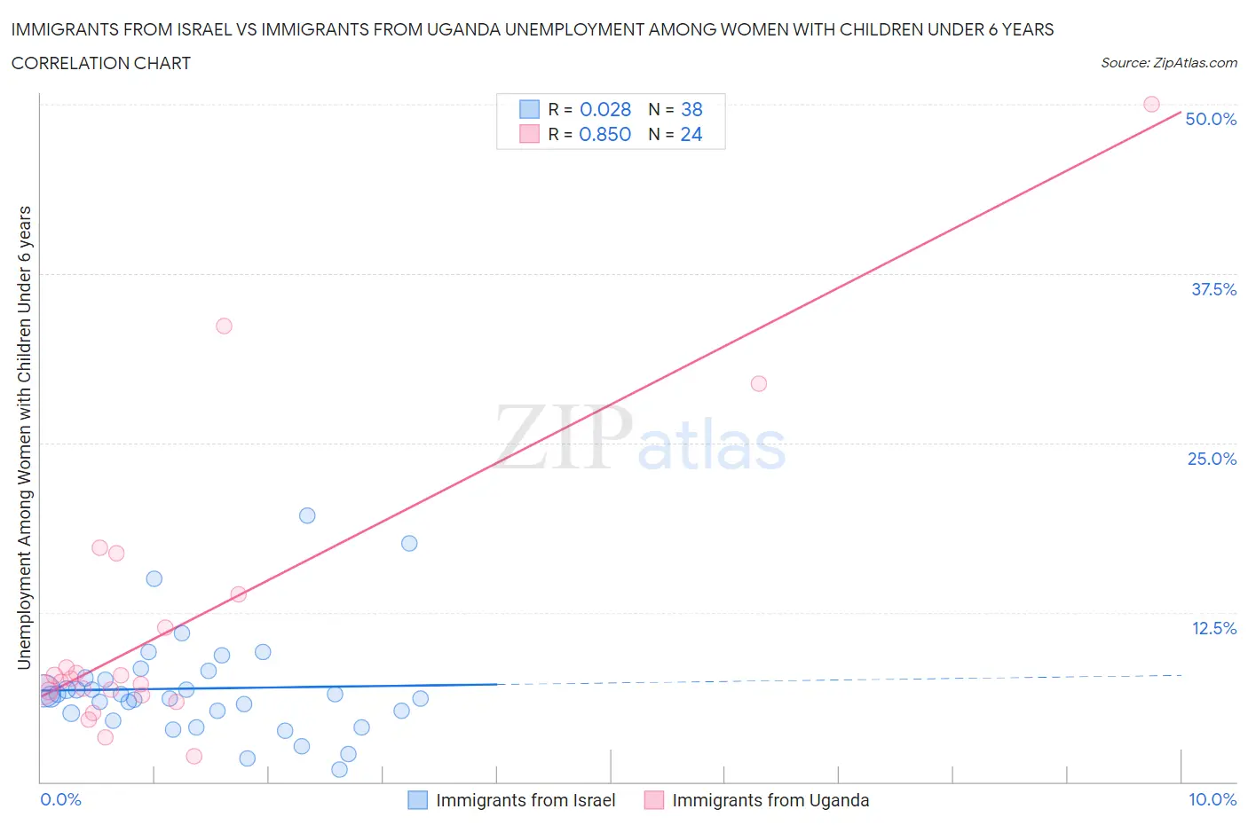 Immigrants from Israel vs Immigrants from Uganda Unemployment Among Women with Children Under 6 years