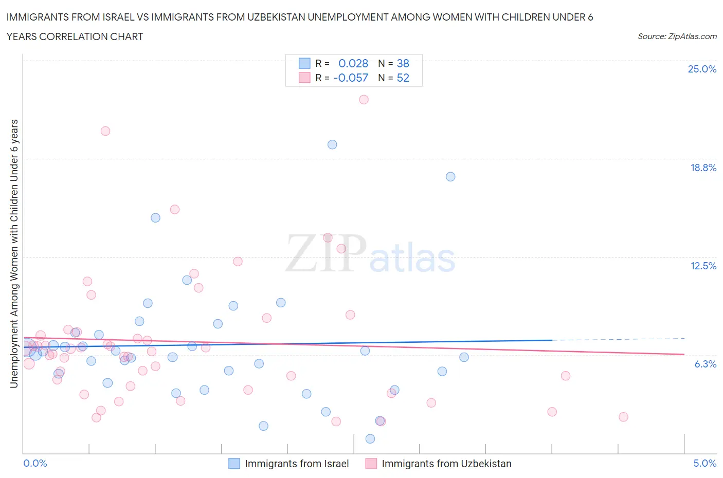 Immigrants from Israel vs Immigrants from Uzbekistan Unemployment Among Women with Children Under 6 years