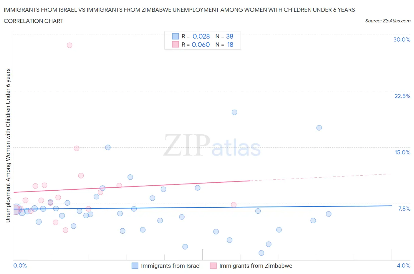 Immigrants from Israel vs Immigrants from Zimbabwe Unemployment Among Women with Children Under 6 years