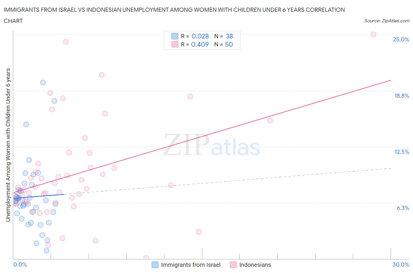 Immigrants from Israel vs Indonesian Unemployment Among Women with Children Under 6 years