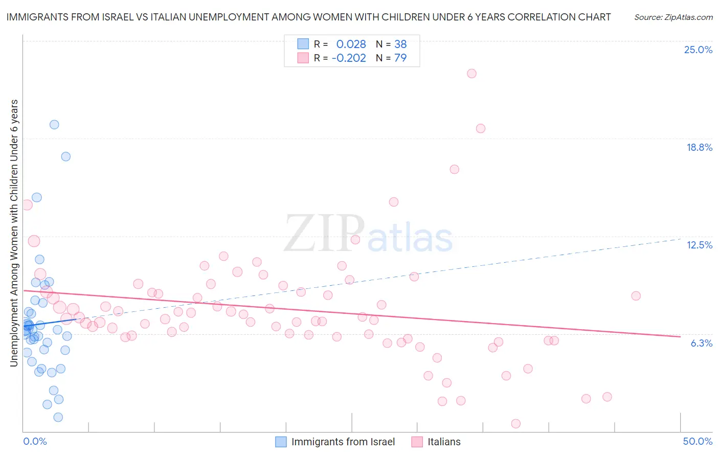 Immigrants from Israel vs Italian Unemployment Among Women with Children Under 6 years