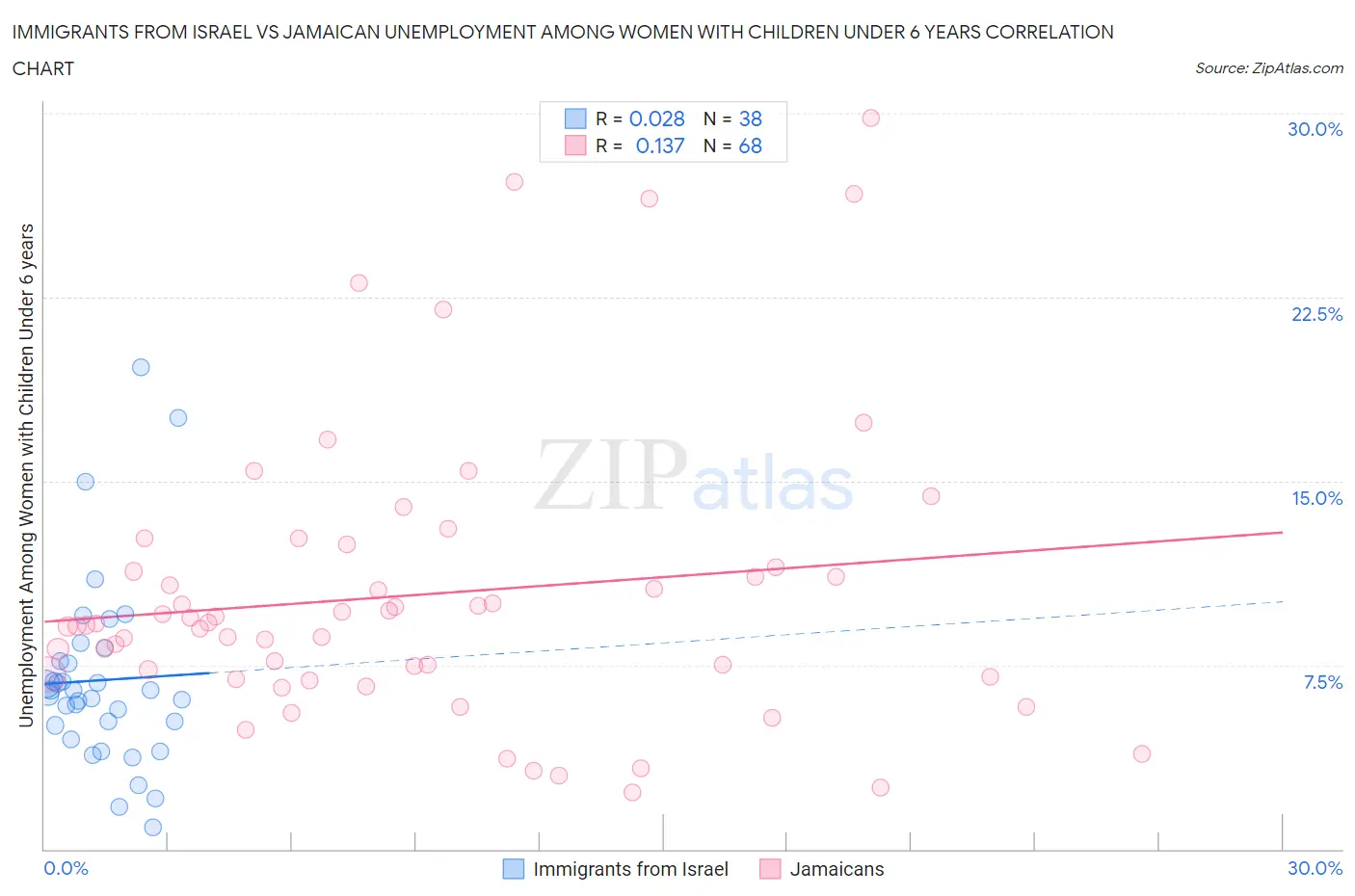 Immigrants from Israel vs Jamaican Unemployment Among Women with Children Under 6 years