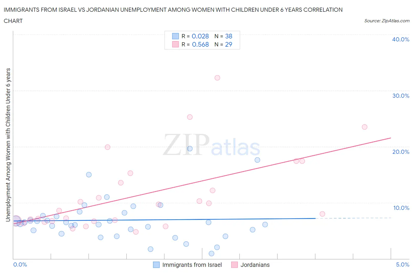 Immigrants from Israel vs Jordanian Unemployment Among Women with Children Under 6 years