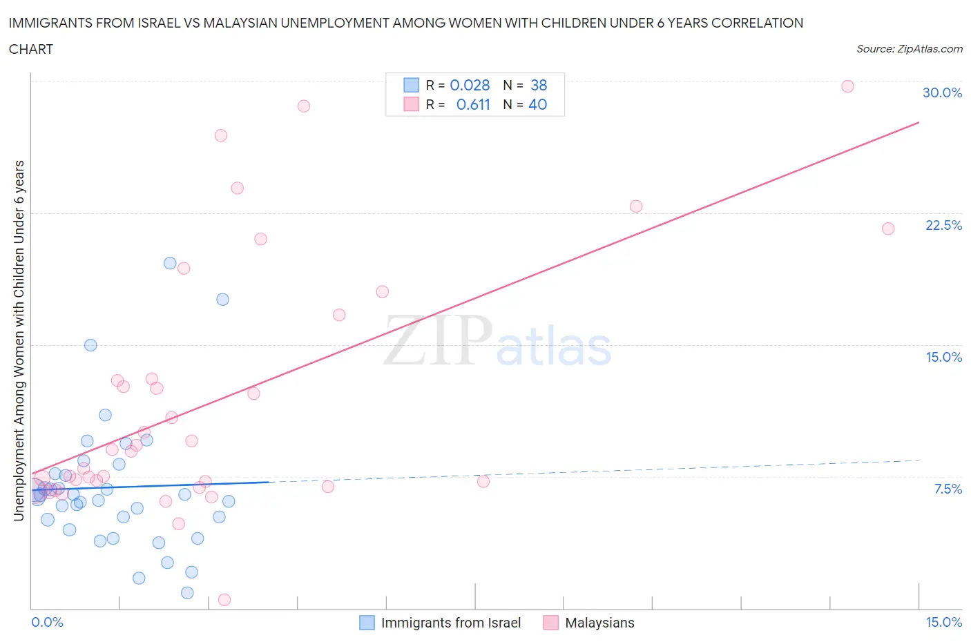 Immigrants from Israel vs Malaysian Unemployment Among Women with Children Under 6 years