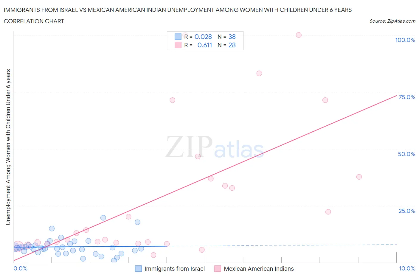 Immigrants from Israel vs Mexican American Indian Unemployment Among Women with Children Under 6 years