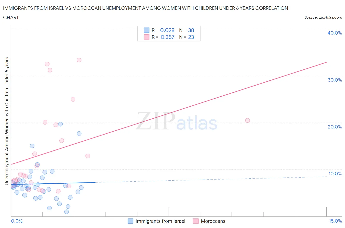 Immigrants from Israel vs Moroccan Unemployment Among Women with Children Under 6 years