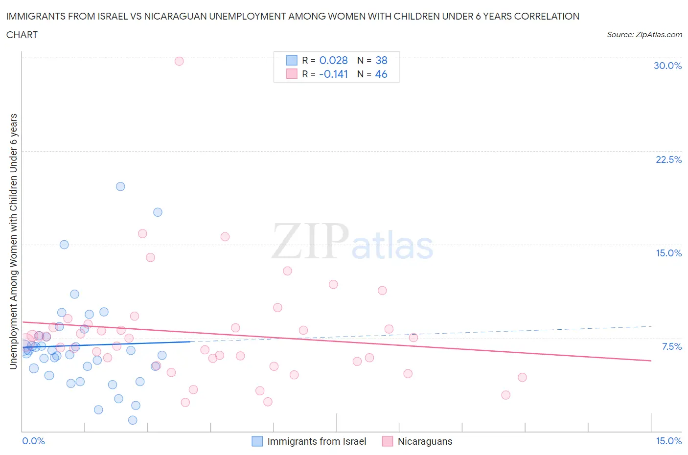 Immigrants from Israel vs Nicaraguan Unemployment Among Women with Children Under 6 years