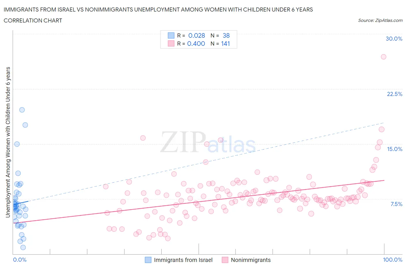 Immigrants from Israel vs Nonimmigrants Unemployment Among Women with Children Under 6 years