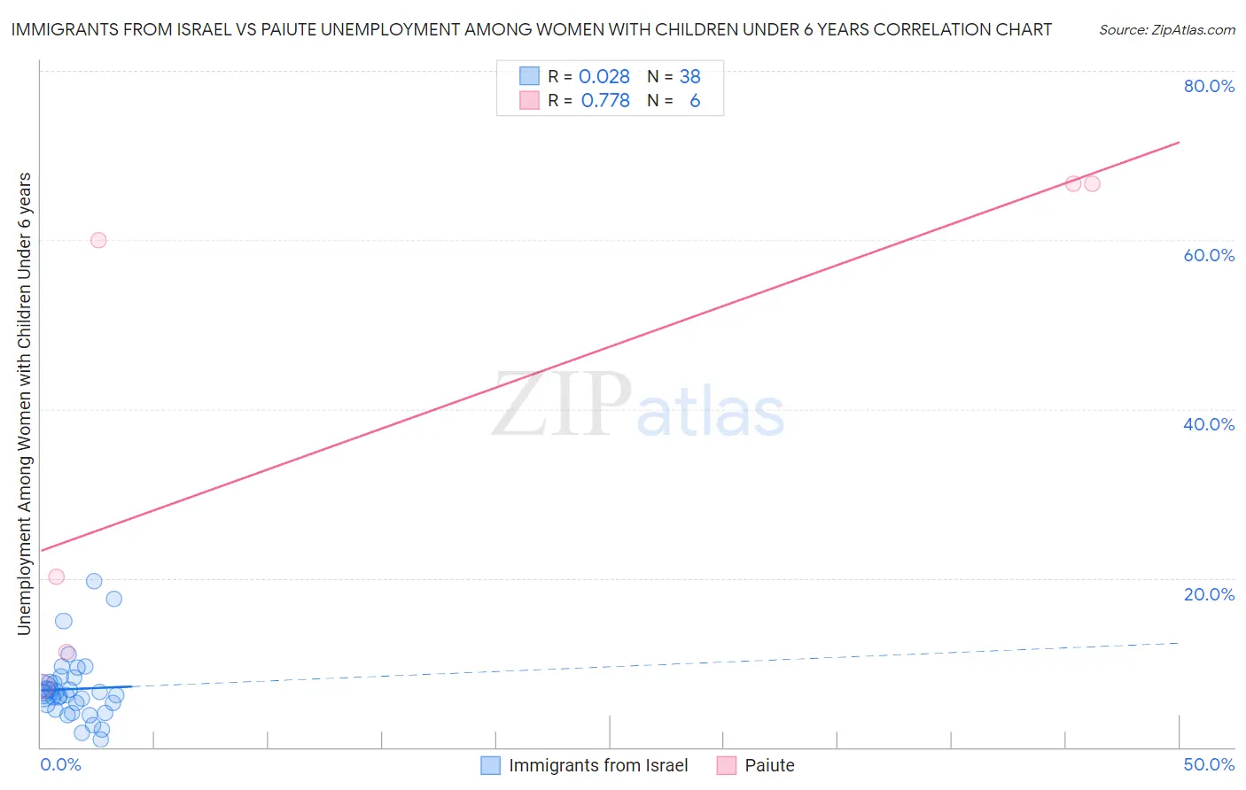 Immigrants from Israel vs Paiute Unemployment Among Women with Children Under 6 years