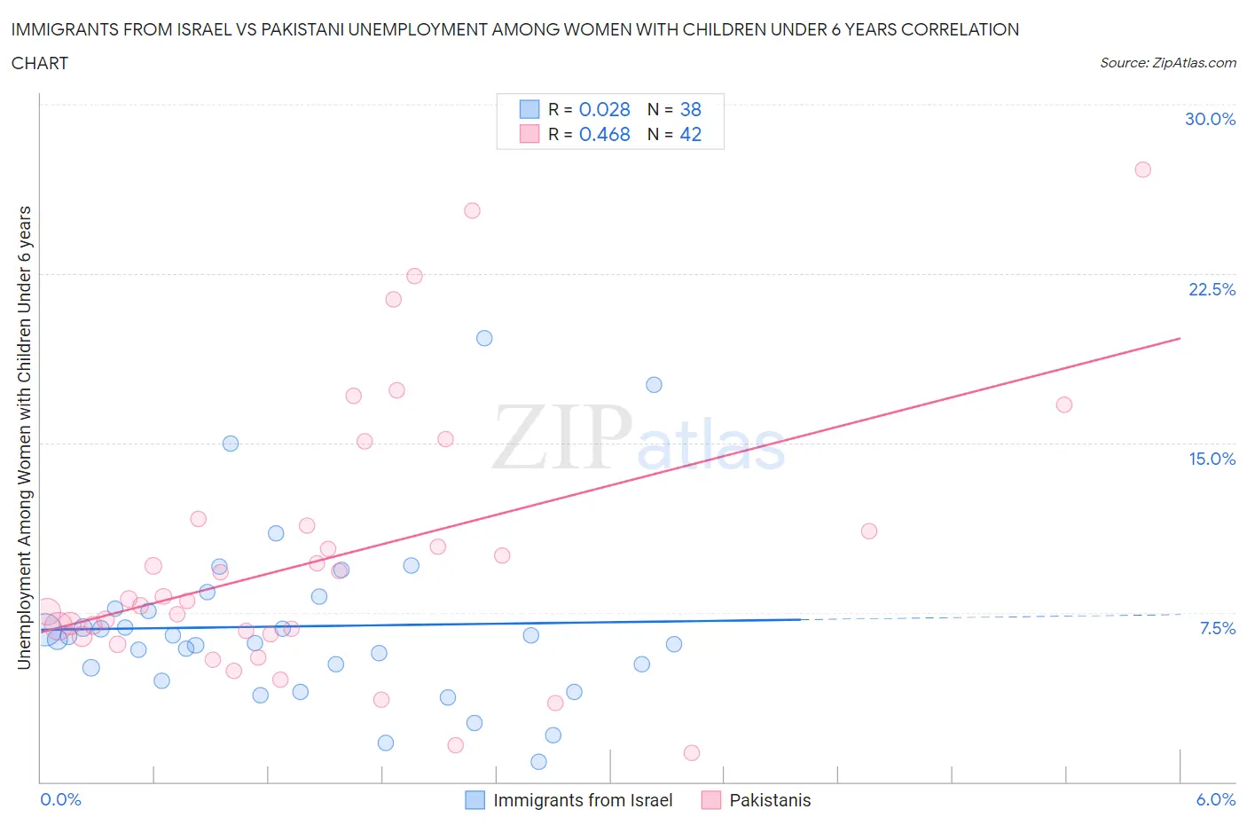 Immigrants from Israel vs Pakistani Unemployment Among Women with Children Under 6 years