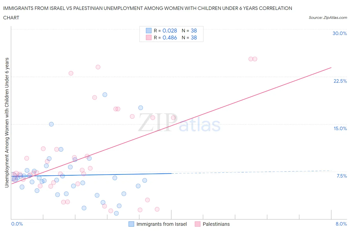 Immigrants from Israel vs Palestinian Unemployment Among Women with Children Under 6 years