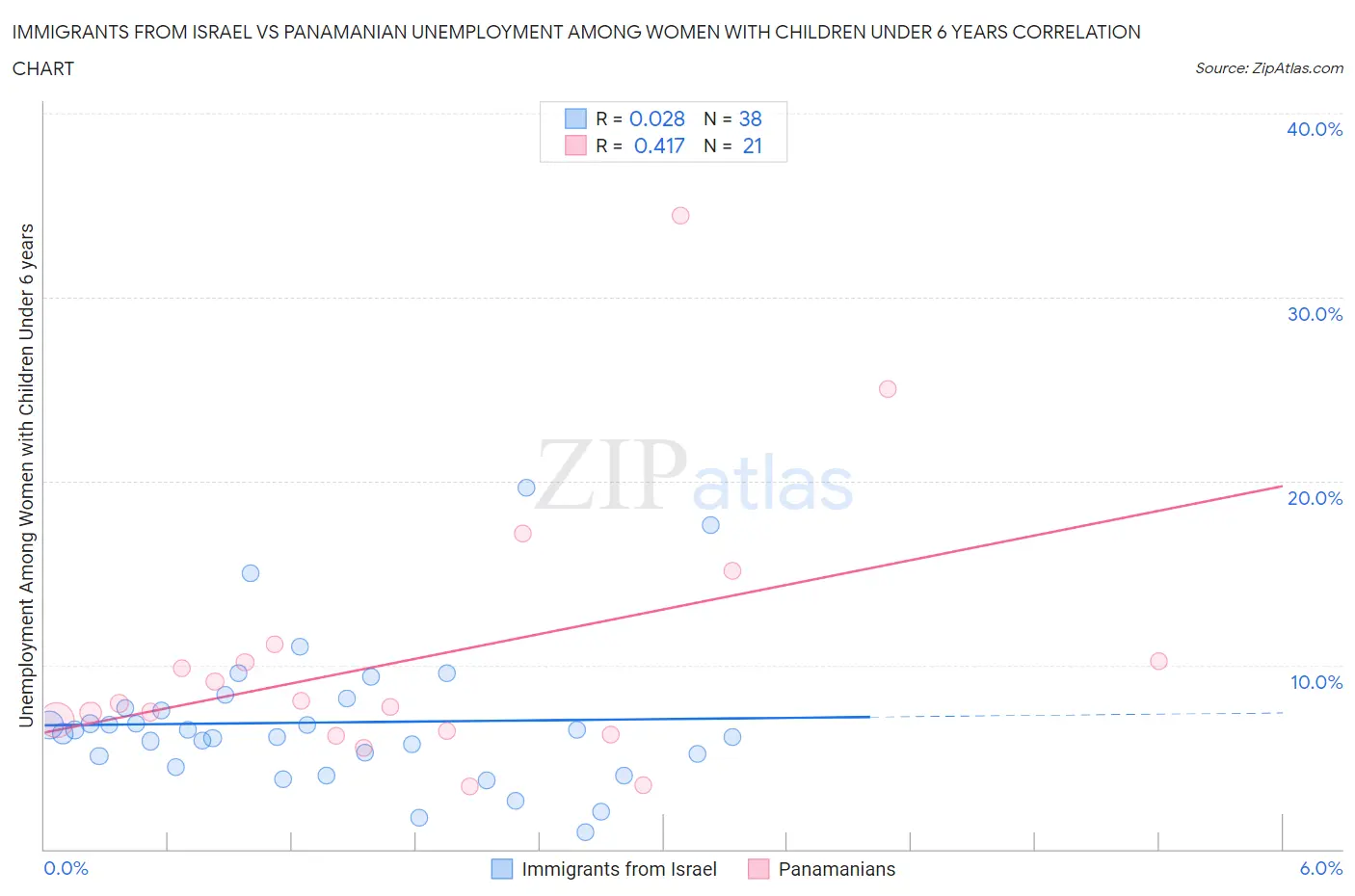 Immigrants from Israel vs Panamanian Unemployment Among Women with Children Under 6 years