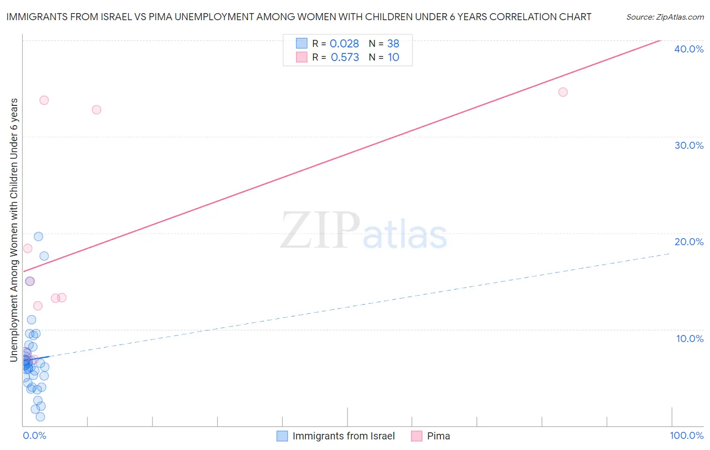 Immigrants from Israel vs Pima Unemployment Among Women with Children Under 6 years