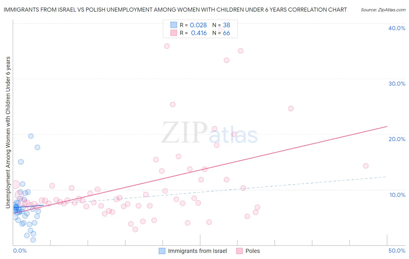 Immigrants from Israel vs Polish Unemployment Among Women with Children Under 6 years