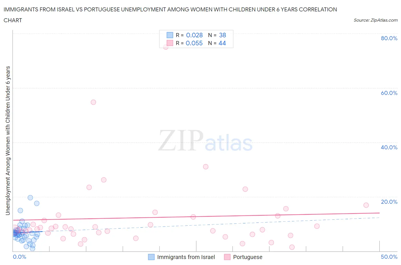 Immigrants from Israel vs Portuguese Unemployment Among Women with Children Under 6 years