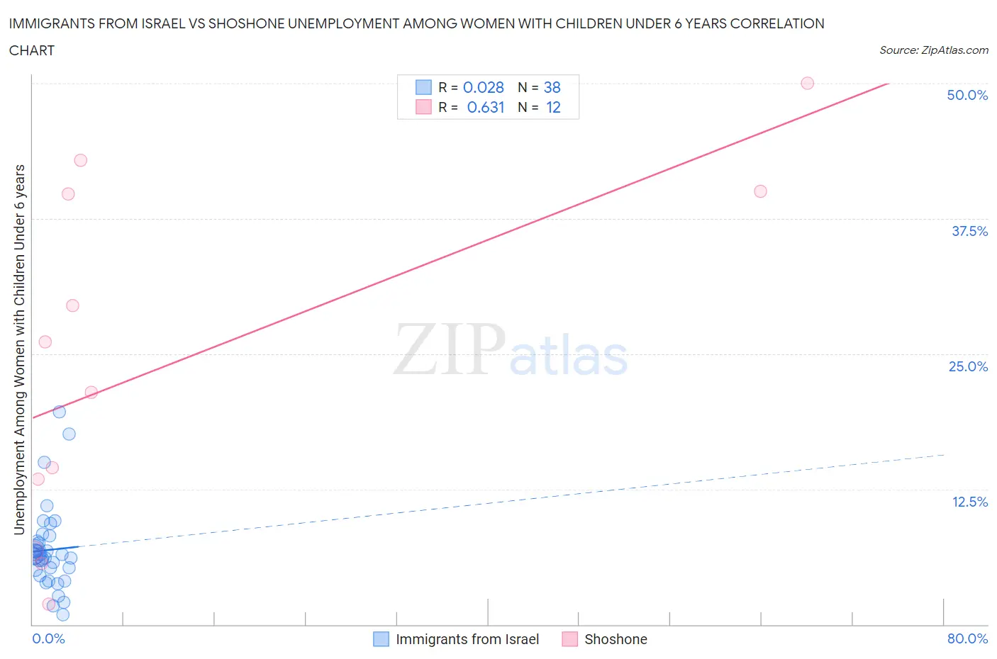 Immigrants from Israel vs Shoshone Unemployment Among Women with Children Under 6 years