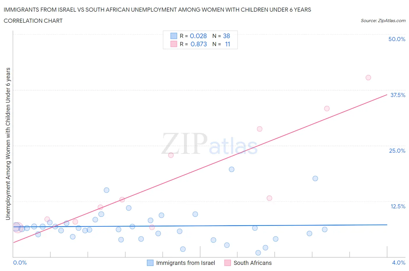 Immigrants from Israel vs South African Unemployment Among Women with Children Under 6 years