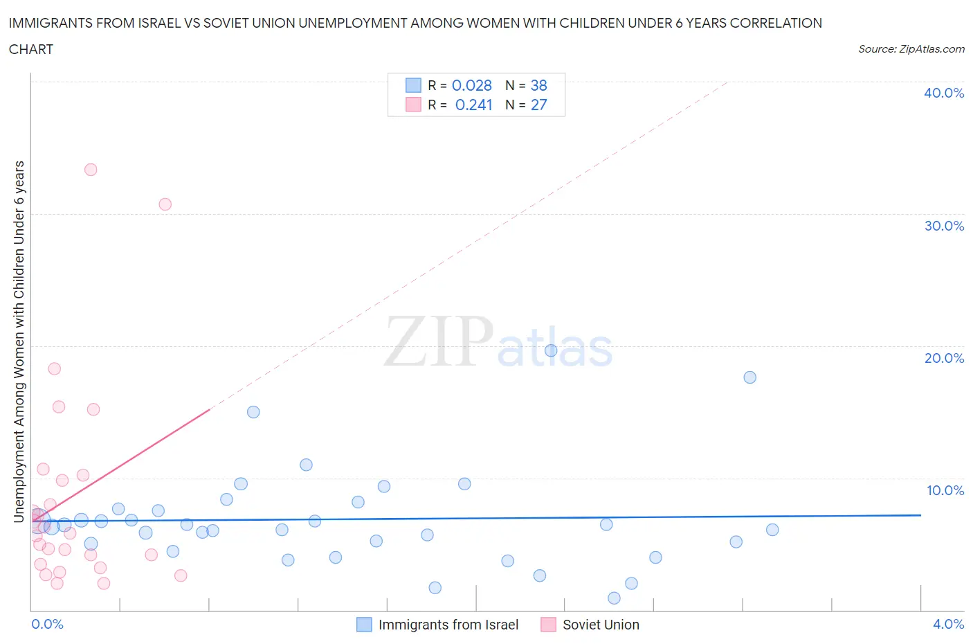 Immigrants from Israel vs Soviet Union Unemployment Among Women with Children Under 6 years