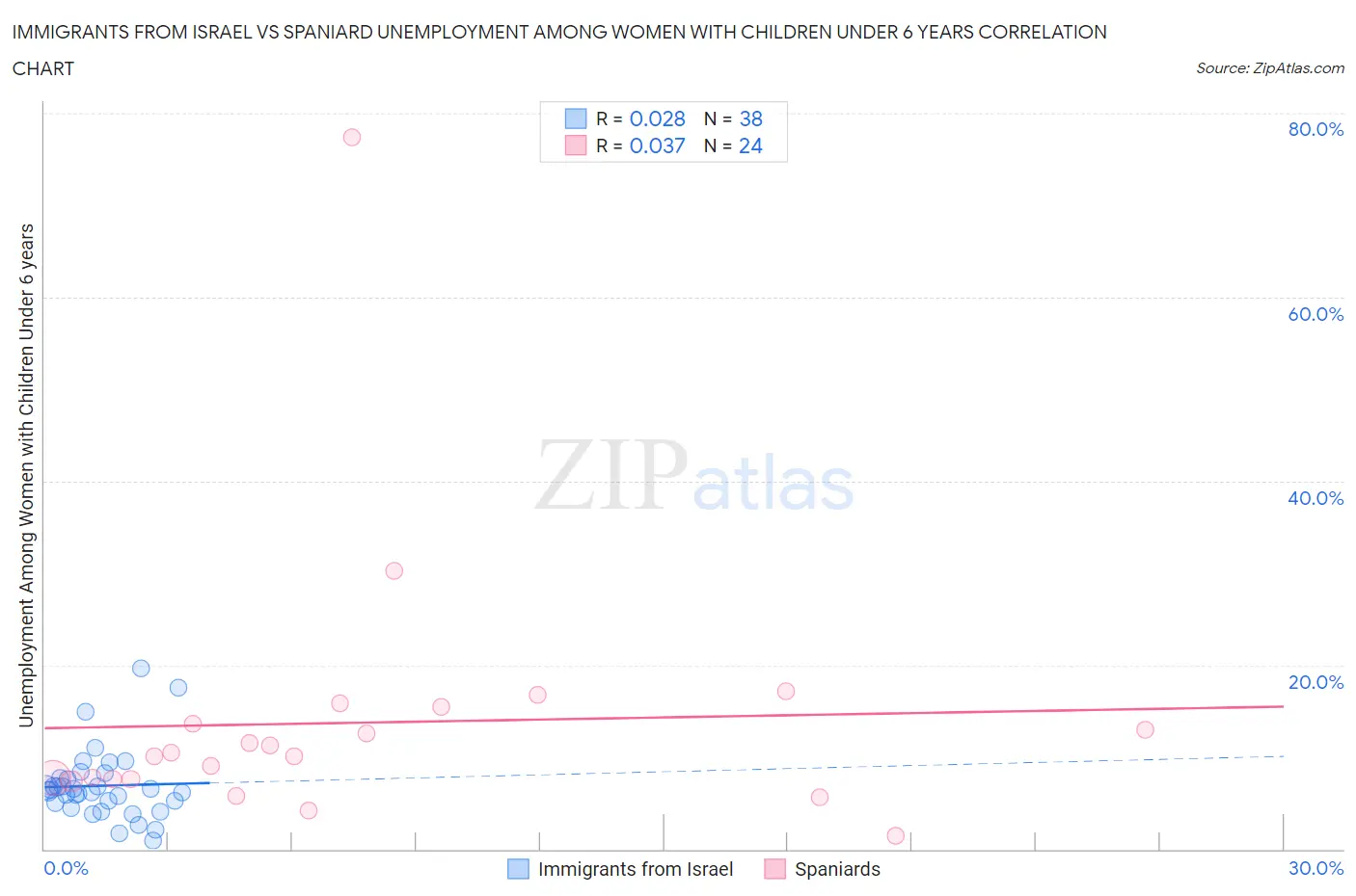 Immigrants from Israel vs Spaniard Unemployment Among Women with Children Under 6 years