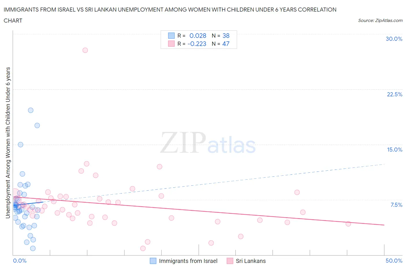 Immigrants from Israel vs Sri Lankan Unemployment Among Women with Children Under 6 years