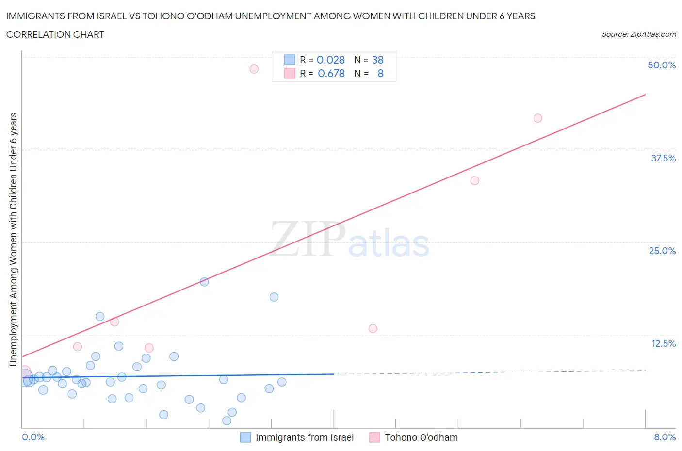 Immigrants from Israel vs Tohono O'odham Unemployment Among Women with Children Under 6 years
