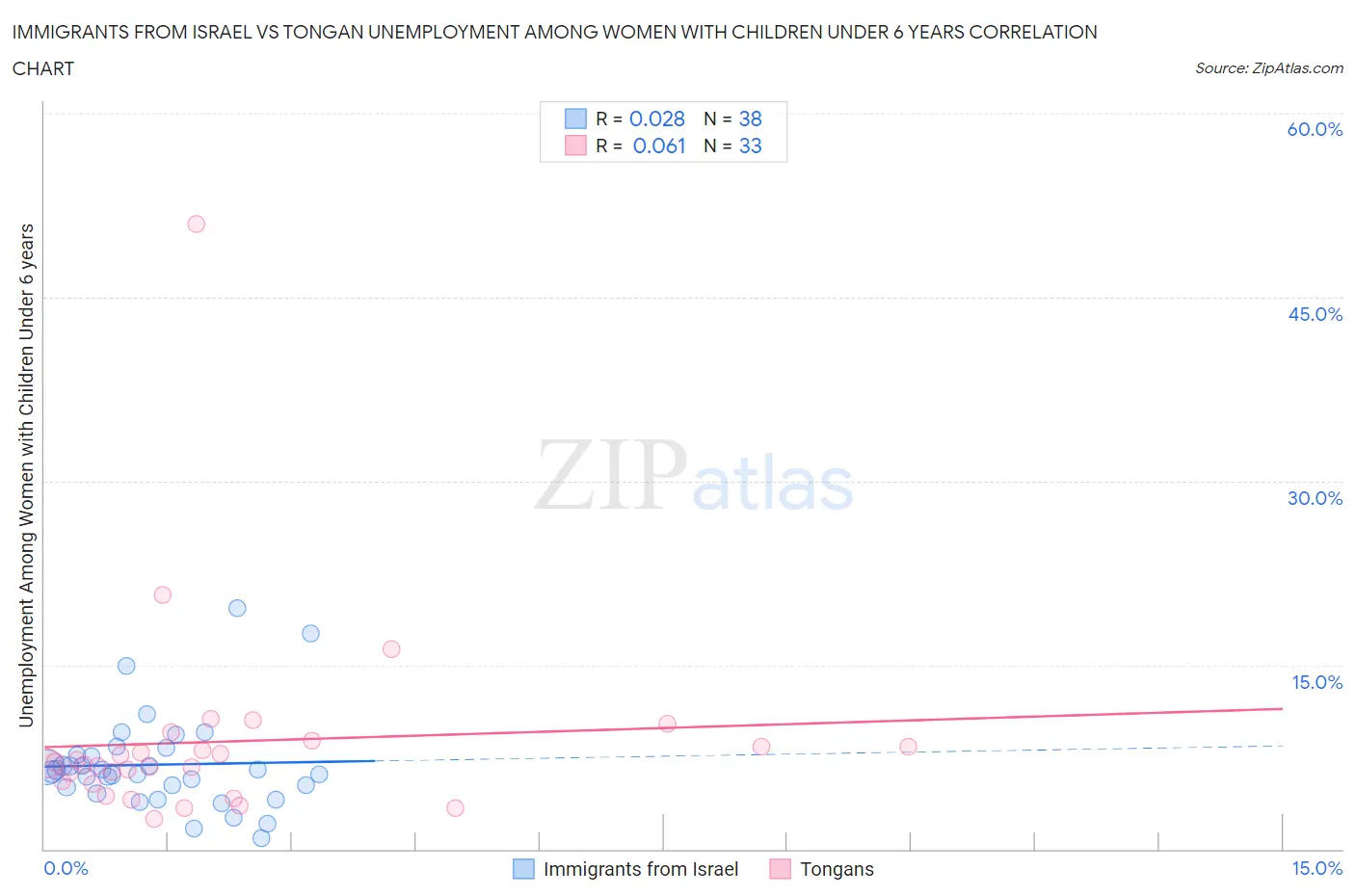 Immigrants from Israel vs Tongan Unemployment Among Women with Children Under 6 years