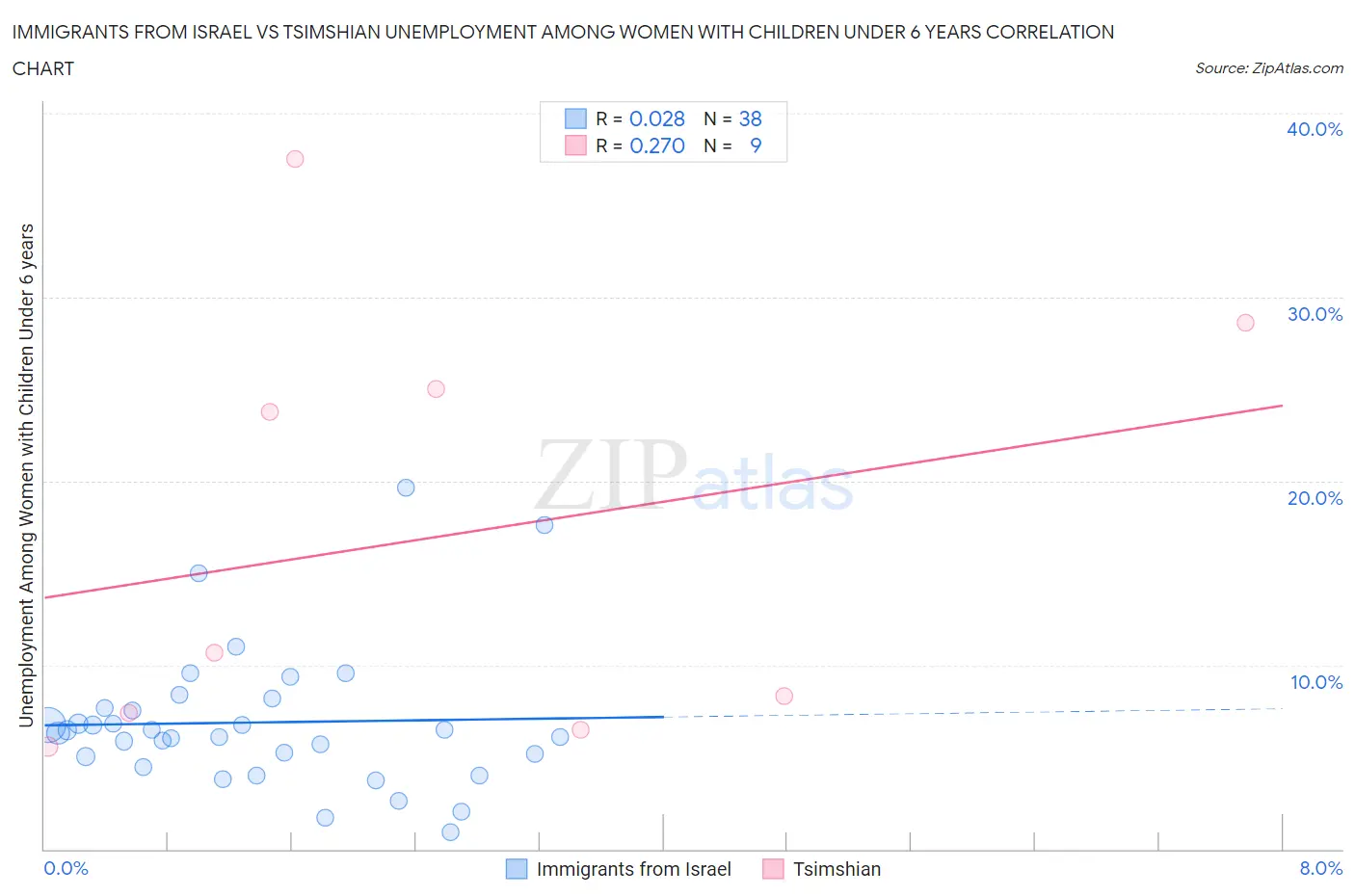 Immigrants from Israel vs Tsimshian Unemployment Among Women with Children Under 6 years