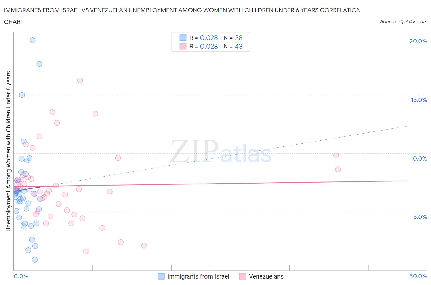 Immigrants from Israel vs Venezuelan Unemployment Among Women with Children Under 6 years