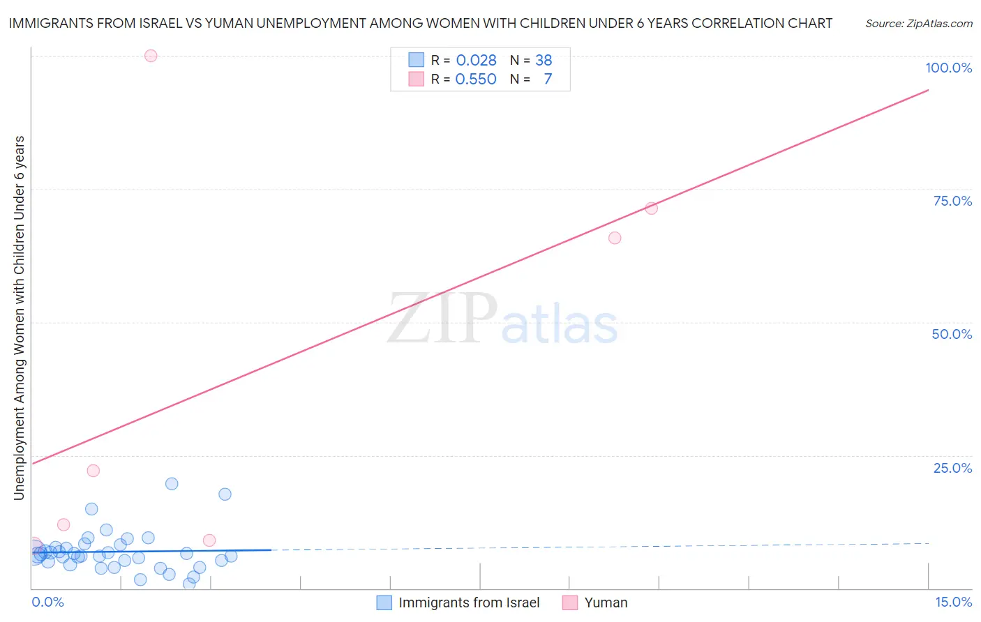 Immigrants from Israel vs Yuman Unemployment Among Women with Children Under 6 years