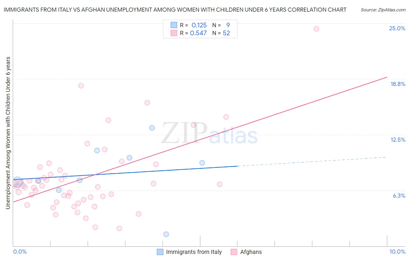 Immigrants from Italy vs Afghan Unemployment Among Women with Children Under 6 years