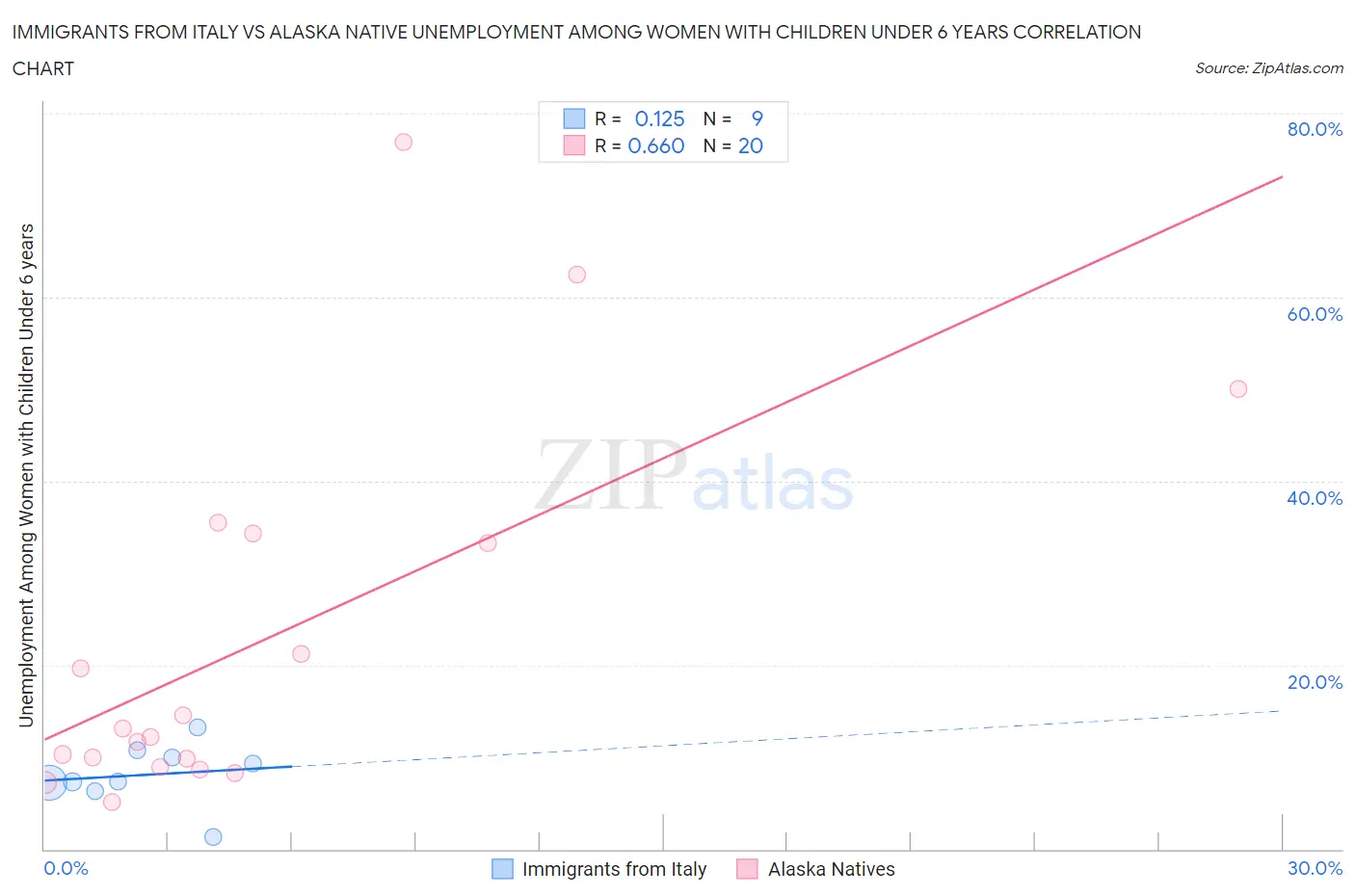 Immigrants from Italy vs Alaska Native Unemployment Among Women with Children Under 6 years